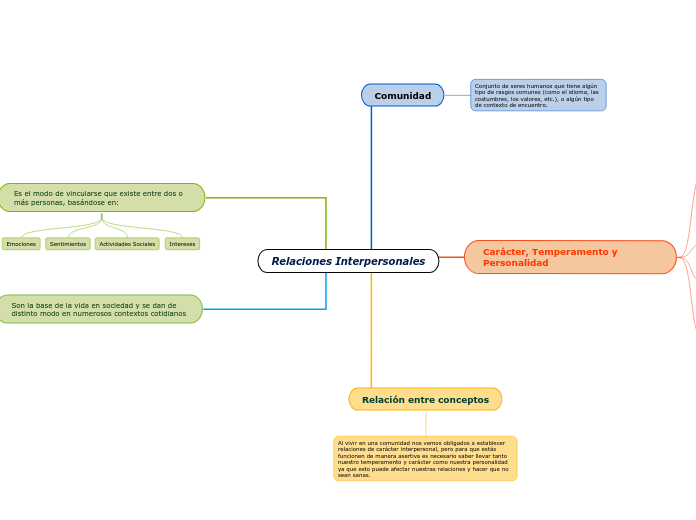 Mapa mental de las Relaciones Interpersona...- Mind Map